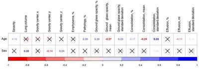 Impact of Age and Sex on COVID-19 Severity Assessed From Radiologic and Clinical Findings